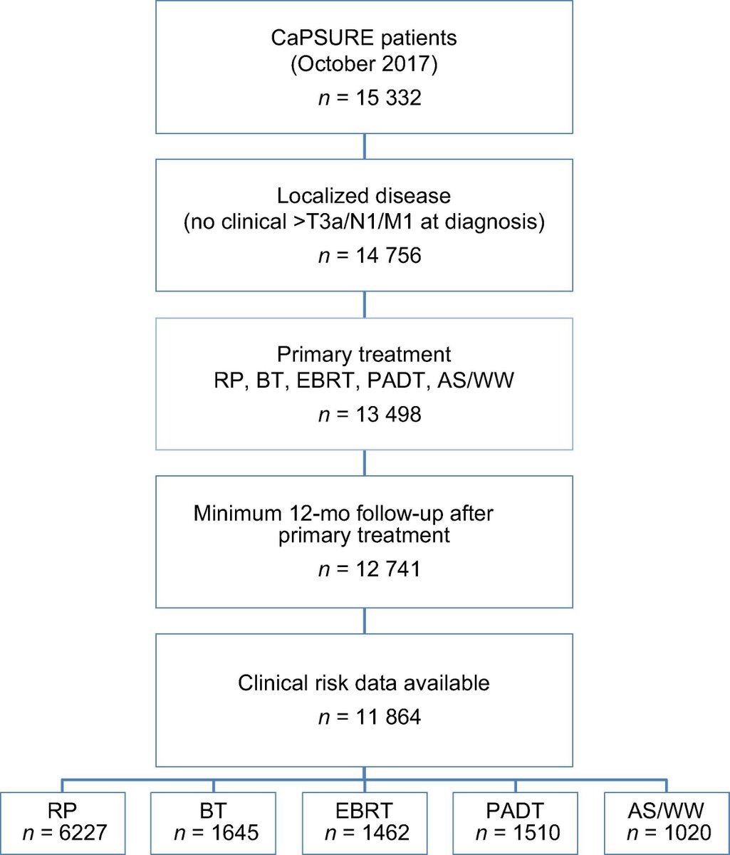 European Urology (@euplatinum) on Twitter photo Long-term Prostate Cancer–specific Mortality After Prostatectomy, Brachytherapy, External Beam Radiation Therapy, Hormonal Therapy, or Monitoring for Localized Prostate Cancer
Read the full article here: buff.ly/3QTtJet
@aherlema <a href="/dr_coops/">Matt Cooperberg</a>
#UroSoMe #Medtwitter #PCa Long-term Prostate Cancer–specific Mortality After Prostatectomy, Brachytherapy, External Beam Radiation Therapy, Hormonal Therapy, or Monitoring for Localized Prostate Cancer
Read the full article here: buff.ly/3QTtJet
@aherlema <a href="/dr_coops/">Matt Cooperberg</a>
#UroSoMe #Medtwitter #PCa