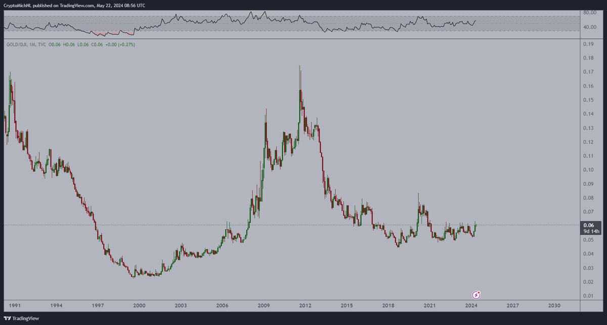 CryptoMichNL's tweet image. I've not been discussing this much lately.

However, the valuations of #Crypto &amp;amp; Gold, Silver are extremely low compared to the Dollar &amp;amp; Equities. 

It seems like we're on the edge of a big bull cycle in hard assets overall, commodities included. 

Must-have in the portfolio.
