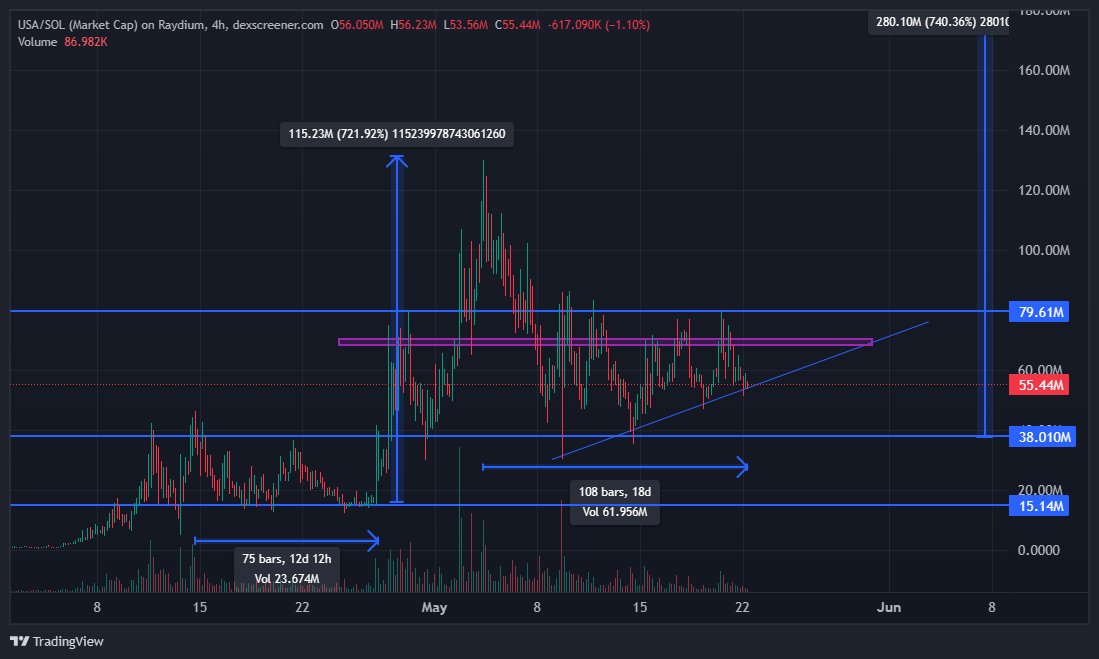 Looking at that compression on $USA $1776m is preordained, Patriots <> insert old man im about to bust meme<> @USA_ON_CHAIN