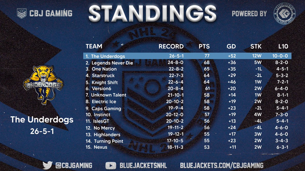 CBJ Gaming (@cbjgaming) on Twitter photo The Underdogs were nearly unstoppable this season!
They finished first in the regular season and will be anything but their namesake starting the playoffs as our number 1 seed. ๐ค
#CBJ | <a href="/leaguegaming/">Leaguegaming</a> The Underdogs were nearly unstoppable this season!
They finished first in the regular season and will be anything but their namesake starting the playoffs as our number 1 seed. ๐ค
#CBJ | <a href="/leaguegaming/">Leaguegaming</a>