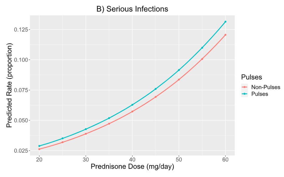 This systematic review and meta-analysis found a dose-response effect between initial glucocorticoid dose and rates of complete response, serious infections, and death in patients with lupus nephritis In A&R loom.ly/ZLSbGj0 @DrGabrielFP @MariaCuellarMD @marianagt95