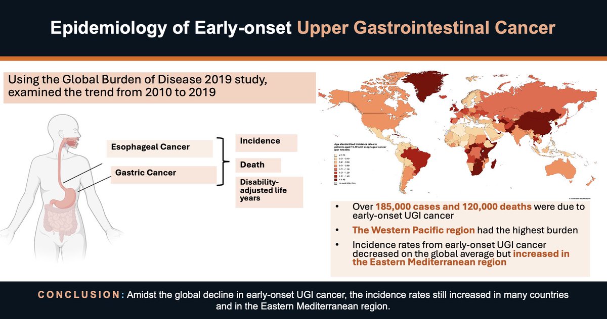 PojsakornDan's tweet photo. 💫 Check out our article in @JGHofficial 
Early-onset Upper GI cancer 
📉 globally 
BUT 📈 in the Eastern Mediterranean region
@KarnJUVE  @RashidLui 
@DM_Simadibrata @l_suthat
#medtwitter #GItwitter https://t.co/CA6Otr3sGI