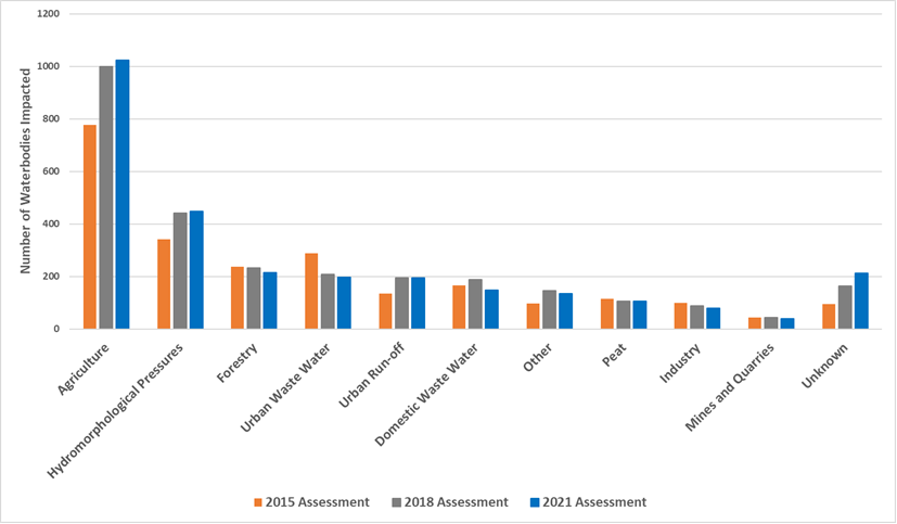 EPACatchments's tweet photo. The EPA has prepared a series of reports that summarises the evidence on each of the main significant pressures that impact on water quality:  

Agriculture
Urban waste water
Hydromorphology
Forestry 
Domestic waste water 
Industry 
Drained peat

See https://t.co/vCJOIjGMUV https://t.co/VhLsXrZoGa