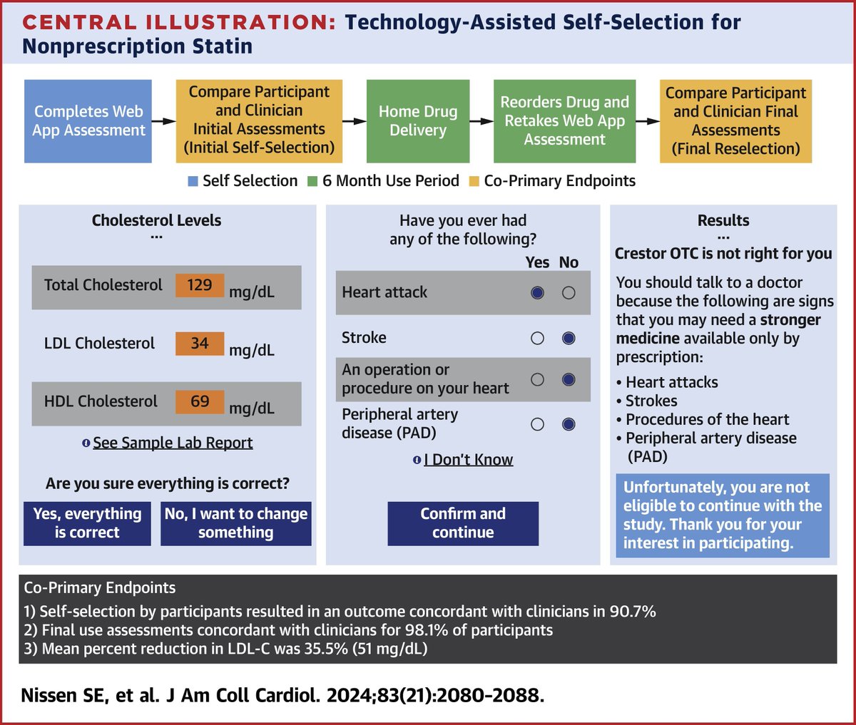 Despite overwhelming evidence, &lt;50% of statin-eligible patients receive treatment.

This work evaluates the efficacy of a consumer-facing web app for non-prescription statin selection. bit.ly/3Kbi8mX

#JACC #CardioTwitter #Cardiology