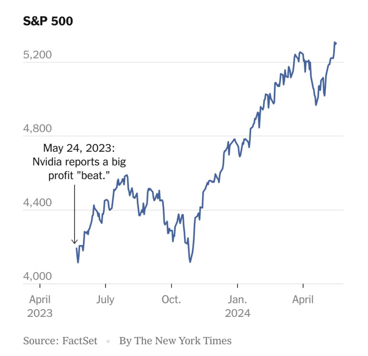 The S&P 500 loving this AI boom.