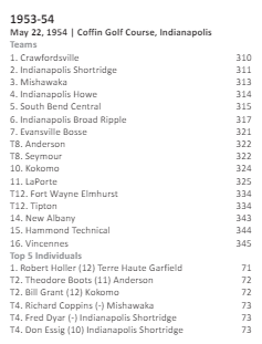 70 Years Ago Today (May 22, 1954)...

The Crawfordsville Athenians were honored as #IHSAA Golf State Champions at Coffin Golf Course in Indianapolis!
🏆⛳️🔥🔵🟡 @CvilleAD @CHSAthenians @IndianaGolf