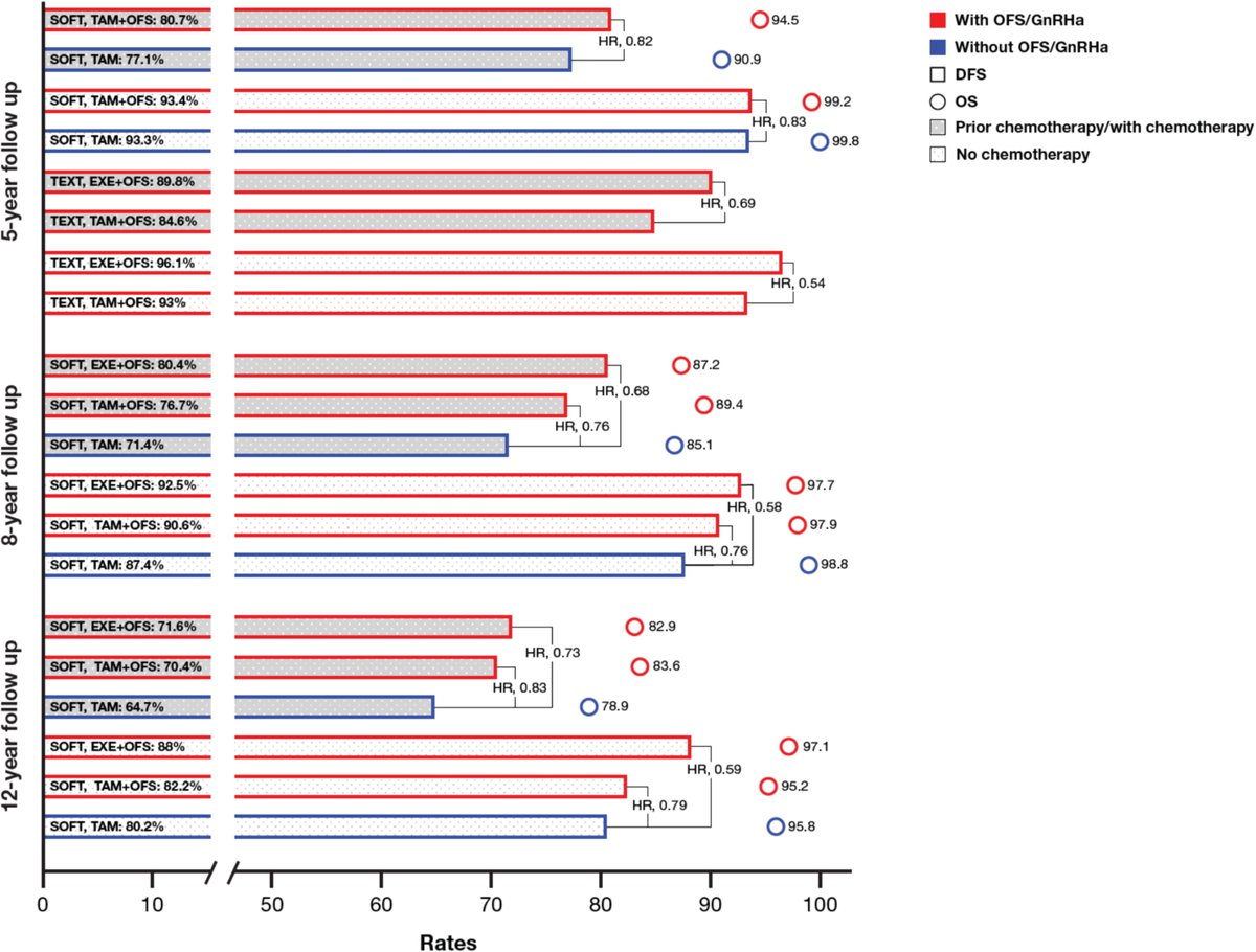 dr_yakupergun's tweet photo. Revisiting ovarian function suppression with GnRH agonists for premenopausal women with breast cancer: Who should use and the impact on survival outcomes

💥An excellent review👇

@OncoAlert
https://t.co/RVKRT5DTP4 https://t.co/pTGl7ZOaSL