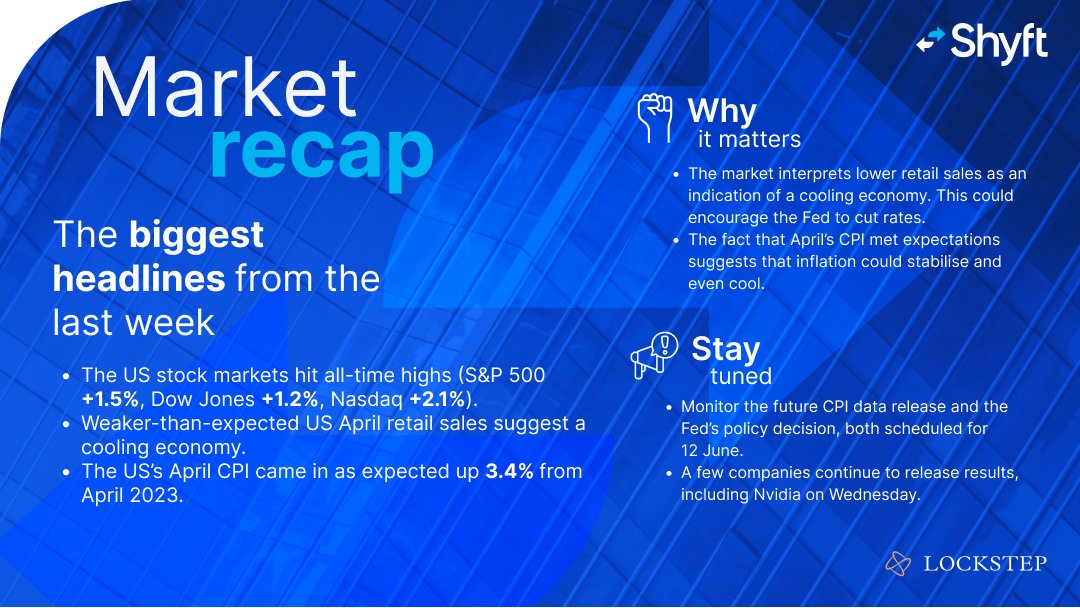 ShyftGlobal's tweet image. 📈 Market recap: Stocks hit record highs this week (S&amp;amp;P 500 +1.5%, Dow Jones +1.2%, Nasdaq +2.1%). Is US inflation stabilising? More here ➡️ lockstep.beehiiv.com 

#Marketrecap #Shyft #Lockstep