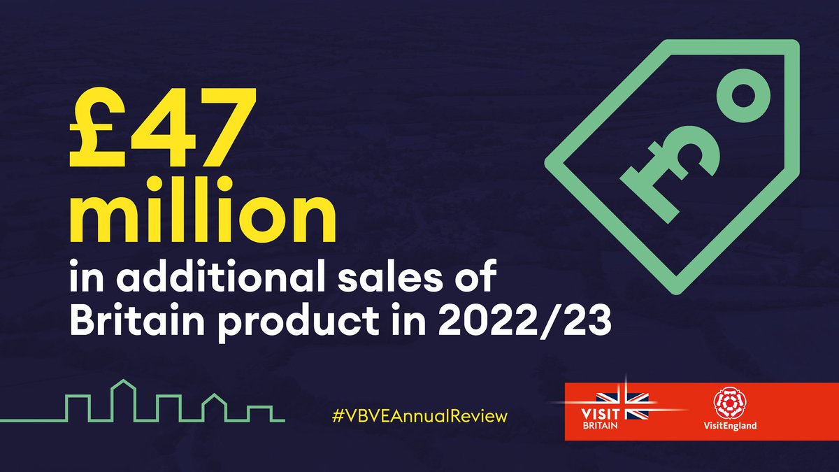 Our #trademissions help drive tourism through close working relationships with international #traveltrade to educate them on British product. Our programme ast year generated £47 million in additional sales in 2022/23. #VBVEAnnualReview #tourism