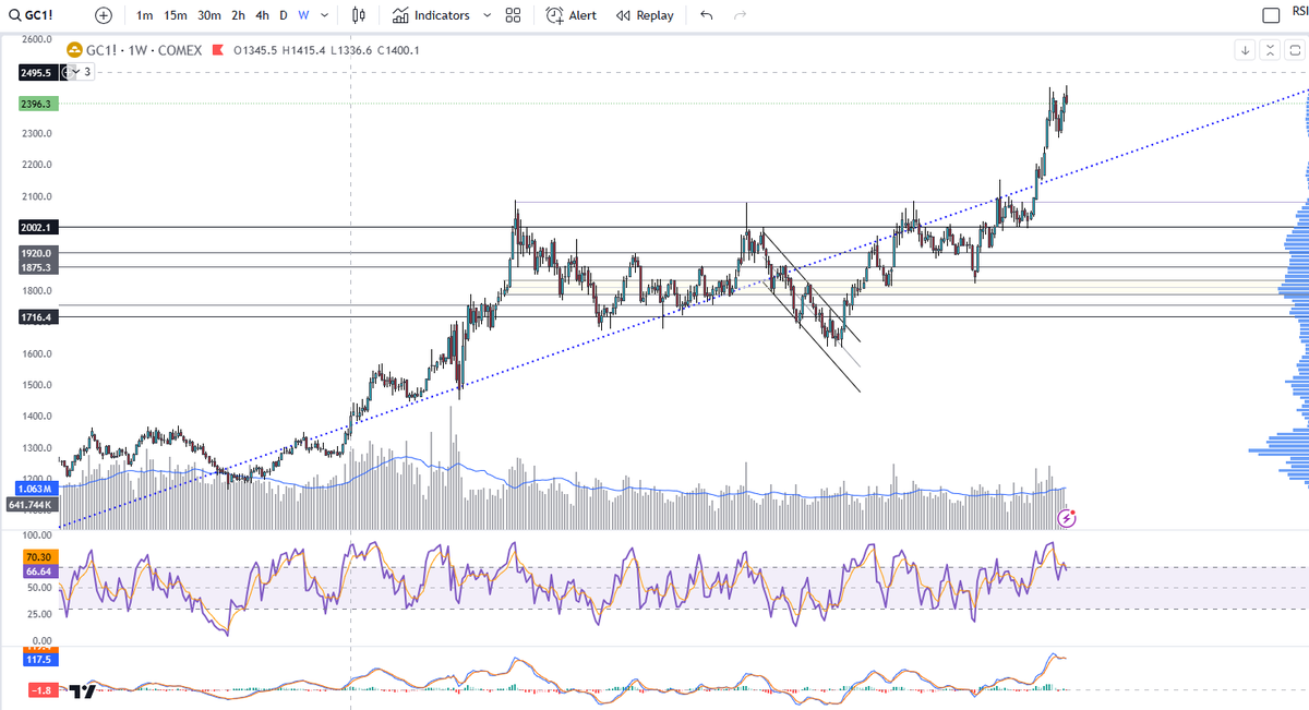 Trade_RoadMaps's tweet photo. $GOLD 
If you think it will travel south, then you have the same opinion of mine

I believe it should visit this dotted blue line 😈2200 https://t.co/WsqKosKMBe