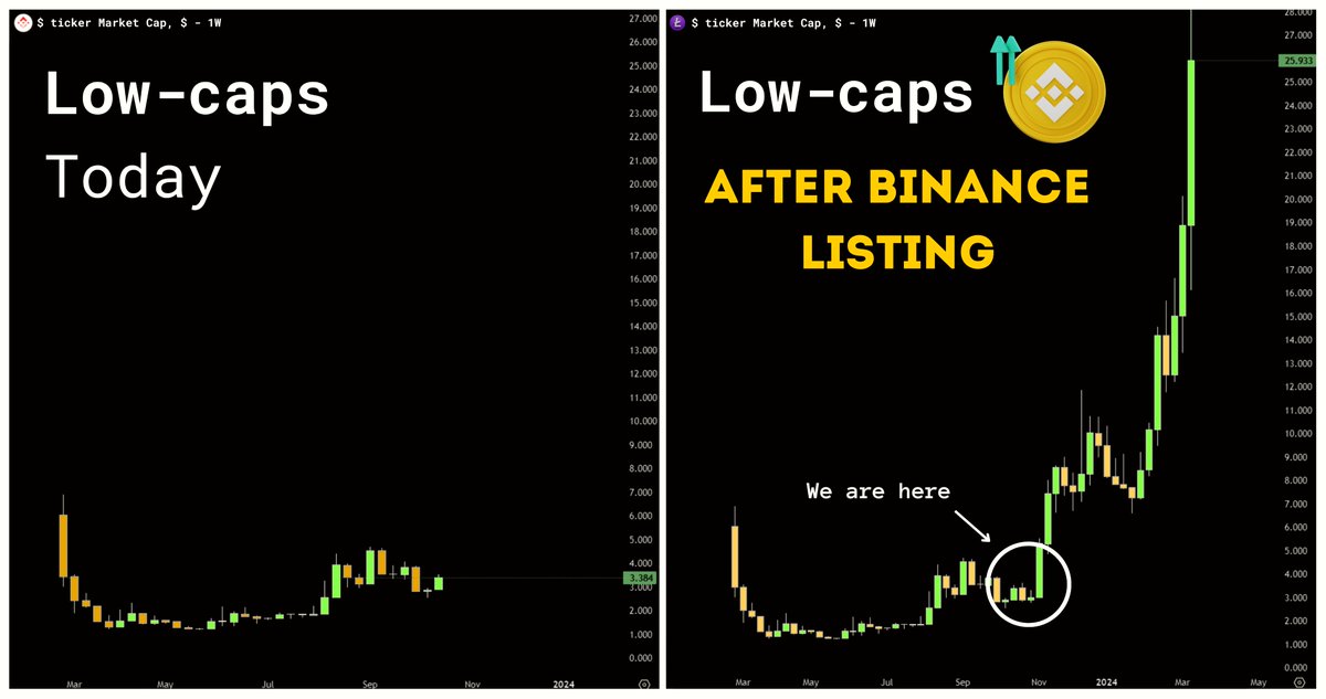 Prepare for the most epic altseason with Binance!

They're gearing up to list low to mid-cap tokens.

Listings on Binance are famous for strong pumping.

Here are 8 low caps that can be listed on Binance 🧵⬇️