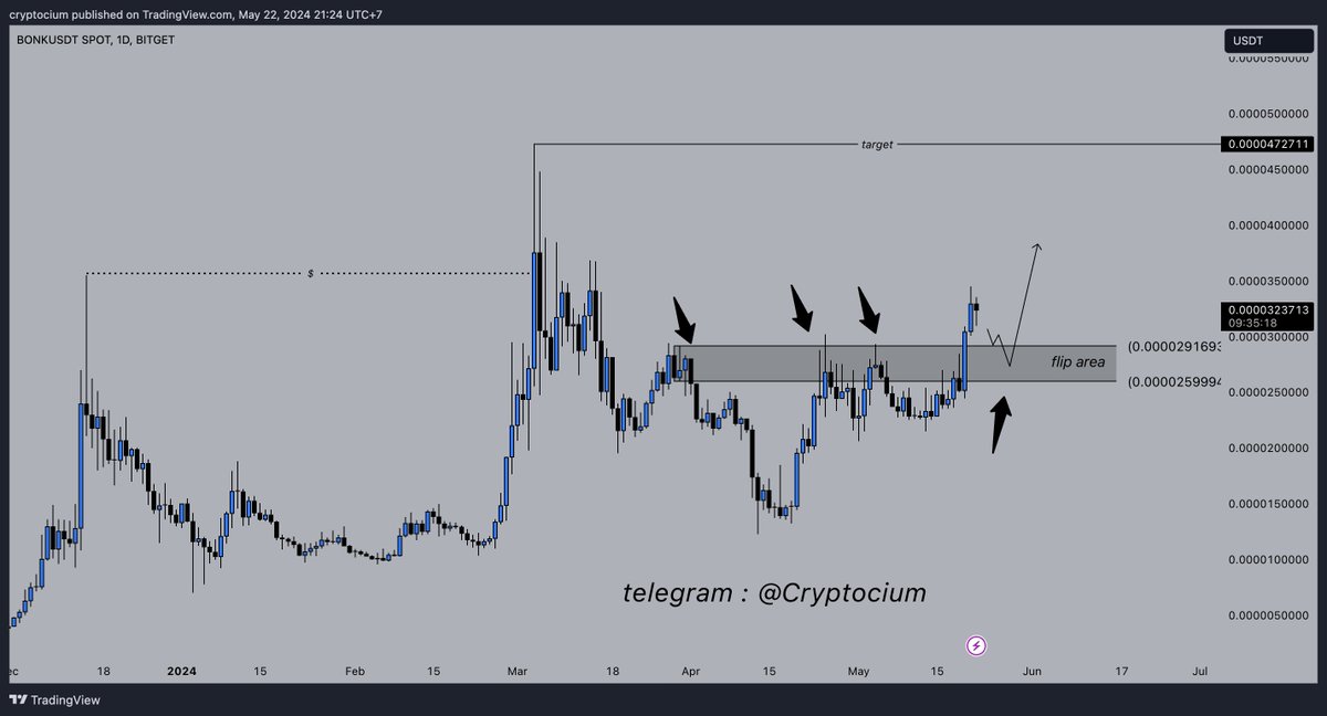 [ $BONK Outlook ] > Berhasi breakout resistance yang saat ini berubah menjadi flip area. > Flip area merupakan level dimana resistance akan berubah menjadi area support baru > Monitor flip area untuk buy dengan stoploss dibawah flip area 🔥Like dan Retweet sangat gua