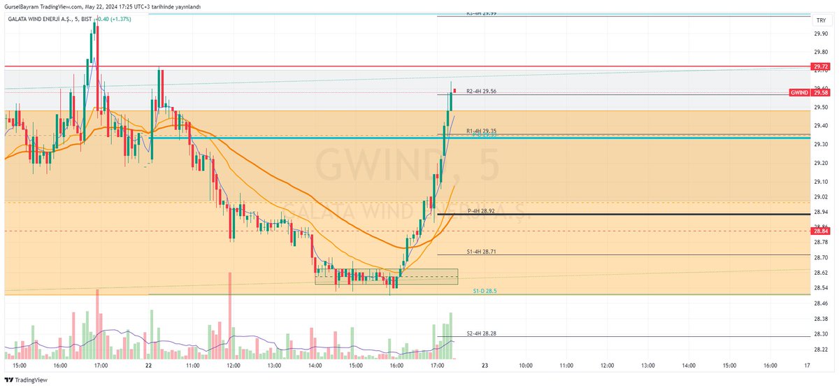 #GWIND 👉 Grafik 5 dk. ✅ Kanal tespiti ✅ Kırılım 👉 Bonuslar ✅ 5-21 Kesişim ✅ 21-50 Kesişim Net %3.28 getiri, Allah bin bereket versin 🙏Tamamı eğitim ve tecrübe. Tecrübeye bir şey diyemem ama eğitim lazımsa @EFELERiiNEFESi3