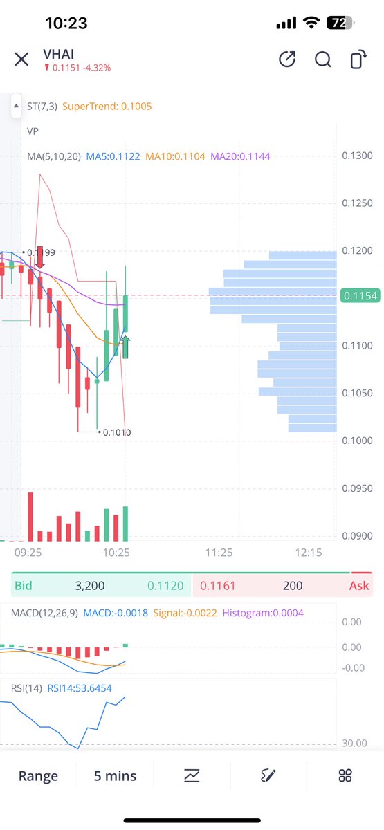 ASTER_BNB_4's tweet photo. @greatstockpicks $VHAI LOOKING GOOD TOO. LET’s GO.
#VHAI #BRSH #GME #AMC #NVDA #HOLO #FFIE https://t.co/sqFyZLRMbc