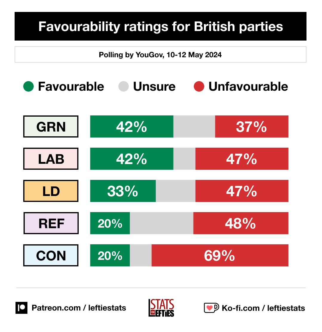LeftieStats's tweet photo. 🚨 NEW: Greens have highest net favourability in GB

🟢 GRN +5
🔴 LAB -5
🟠 LD -14
🟣 REF -28
🔵 CON -49

Via @YouGov, 10-12 May 2024 https://t.co/nPPHRfP76d