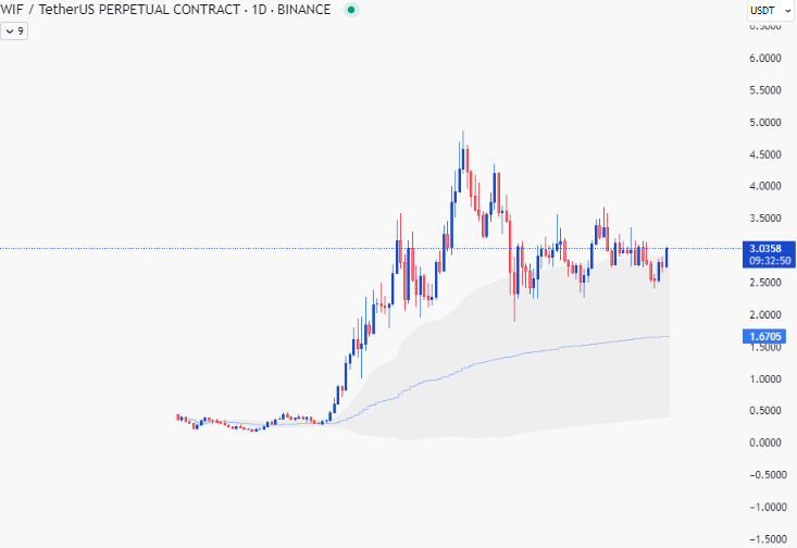TheFlowHorse's tweet photo. It looks like $WIF isn't ready to take off the hat. 

I simply can not see how this structure is not consolidation before higher again. https://t.co/KhUcQ6GMOP