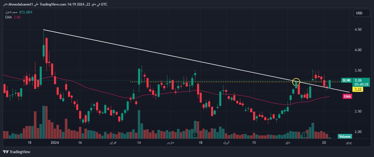 $BLNK
مهم يحافظ على الخط الاصفر