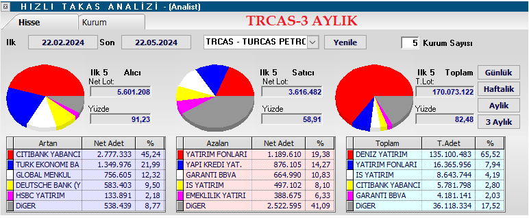 #TRCAS 3 AYLIK TAKAS...