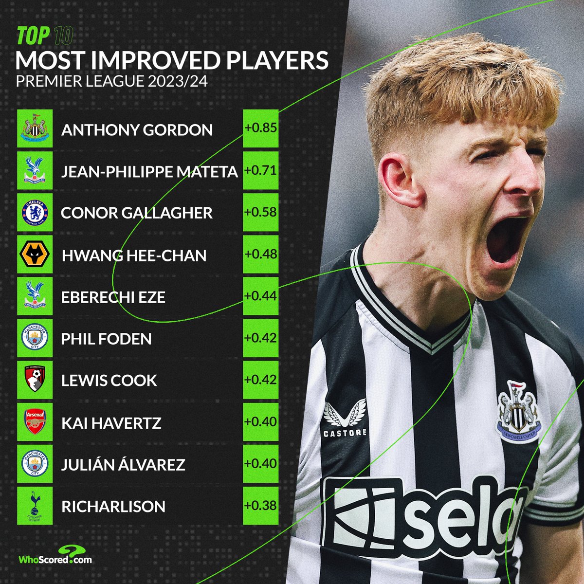 #NUFC's Anthony Gordon was the Premier League's most improved player in 2023/24. 📈