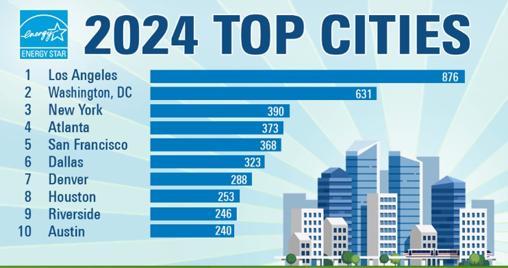 Congrats to #NYC and @NYCMayor for ranking #3 on EPA's 2024 list of cities with the most #EnergyStar buildings! energystar.gov/topcities