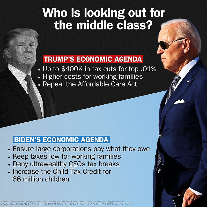 50 billionaire families have already donated more than $600 million collectively into the 2024 elections as of May 9, 2024. The $600 million mostly went to political parties, PACs and Super PACS. Over $416 million supported Republican candidates and conservative causes. Less