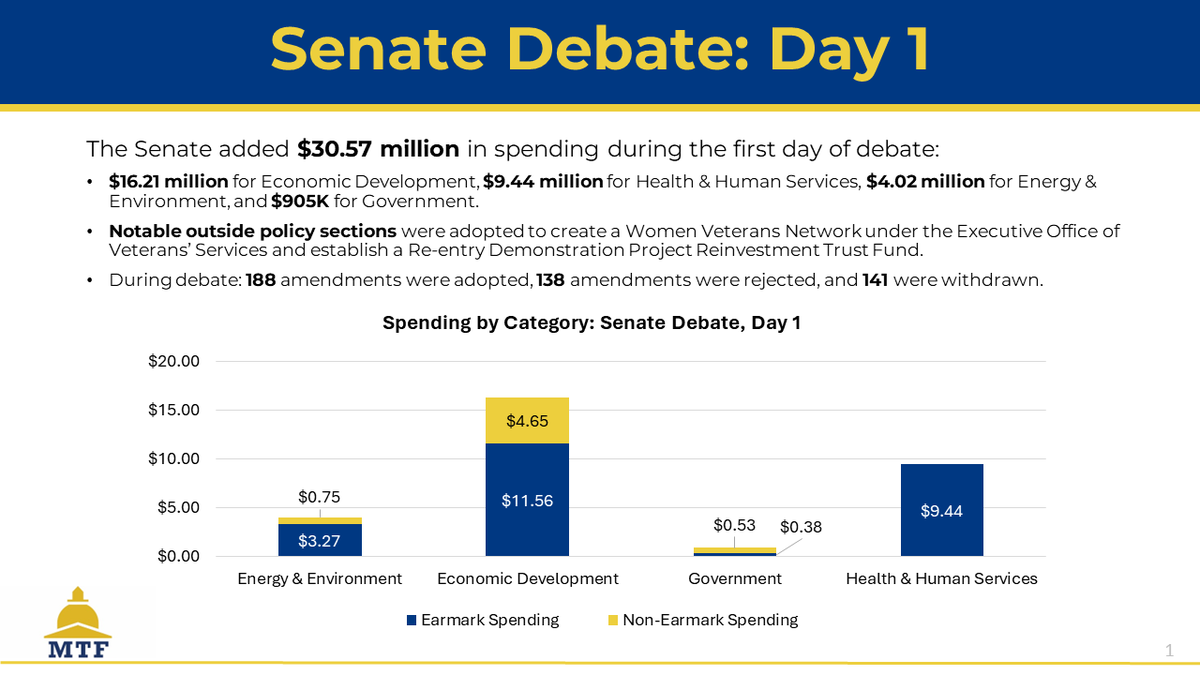 Yesterday was the first day of Senate debate on the FY 2025 budget, and we’ve summed up how much spending was added and what notable policy sections have been adopted! #mapoli #masenate #mabudget #spending