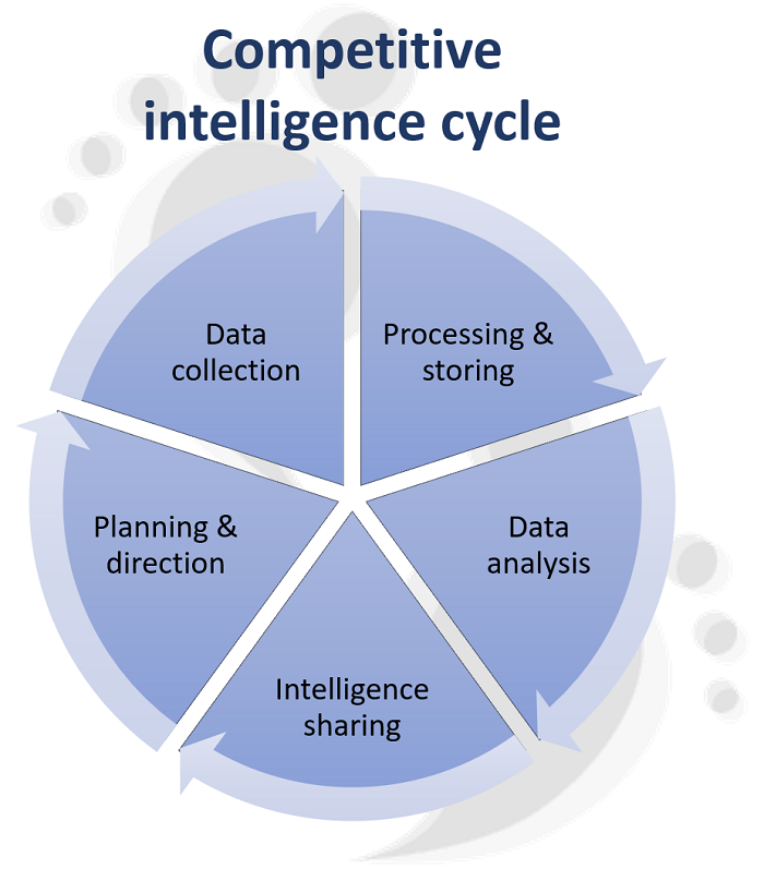 #Infographic: A guide to competitive intelligence! #DataProcessing #DataMining #BusinessStrategies #CompetitorData #BusinessIntelligence #CompetitiveIntelligence