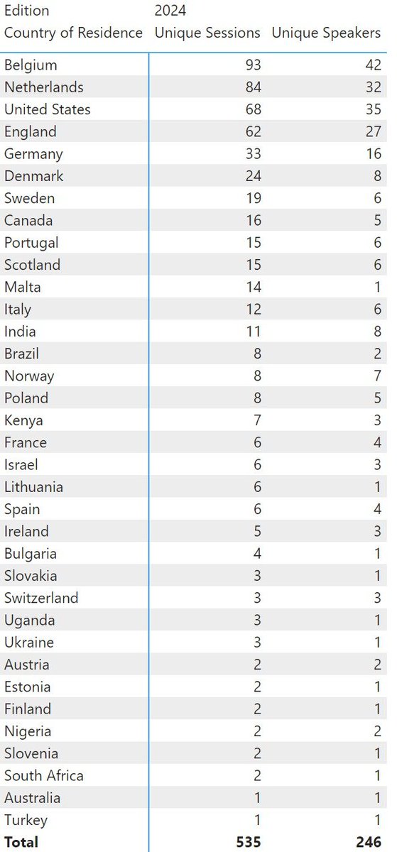 We're in the time of year again where I'm analyzing stats about the #CallForSpeakers for #dataMindsConnect. All is well when I see this.