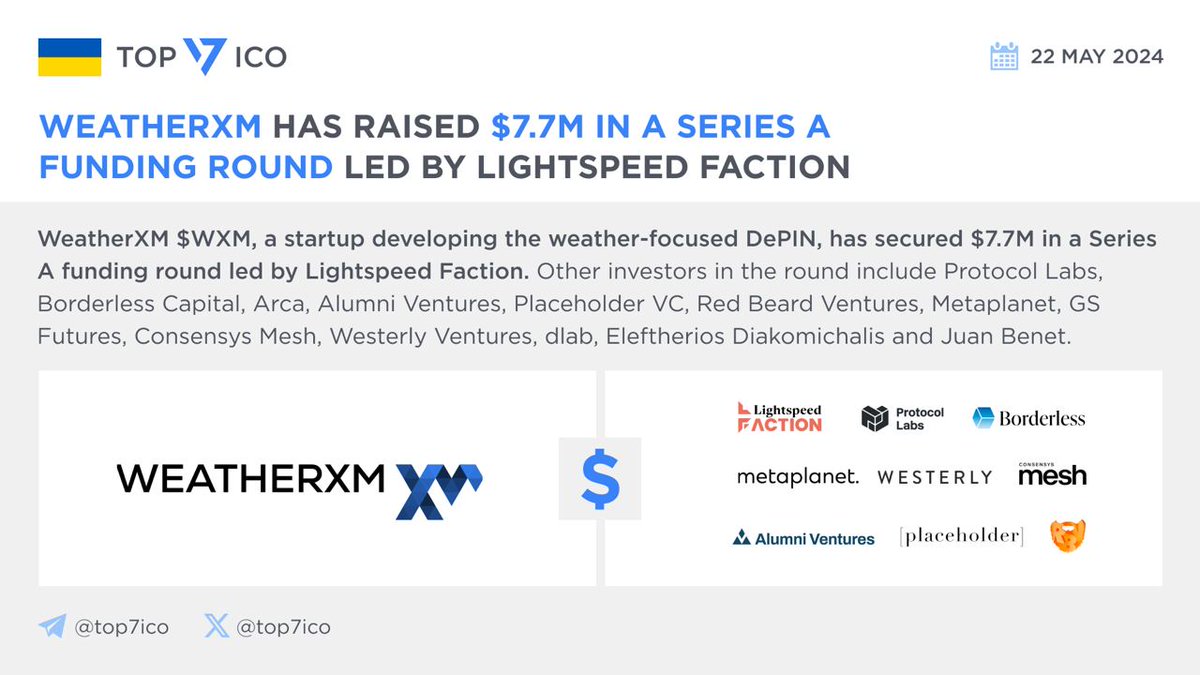 WeatherXM has raised $7.7M in a Series A funding round led by Lightspeed Faction

@WeatherXM $WXM, a startup developing the weather-focused #DePIN, has secured $7.7M in a Series A funding round led by @FactionVC. Other investors in the round include @protocollabs,