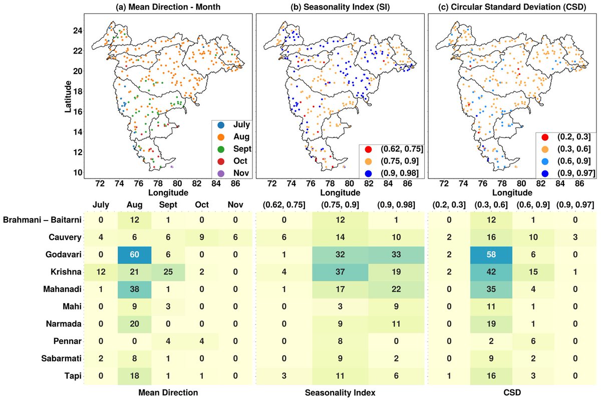HydroClim_IISc's tweet image. Our recent study found that #floods in peninsular rivers have strong seasonality which is modulated by climate variability modes. @LekhaPosa @venky5194 @ICWaR_IISc
iopscience.iop.org/article/10.108…