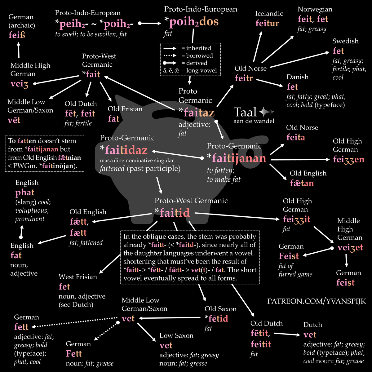 'Fat' comes from Old English 'fǣtt'. This was originally a past participle meaning 'fattened; made fat'. The corresponding verb was 'fǣtan' (to fatten; to make fat). If it had survived, it would probably have become 'to *feat' (not related to the noun 'feat'). Here's more: