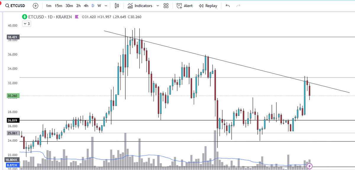 Trade_RoadMaps's tweet photo. "1"
$ETCUSD 
How do you use multiple indicators to decide a trade?
Example: 
a. technical analysis, it is respecting the descending trendline
b. Stochastic bearish
c. Japanese cloud bullish attempt breaking the cloud
d. Aroon strong break for the bullish line (yellow) https://t.co/kLtRzF6ijF