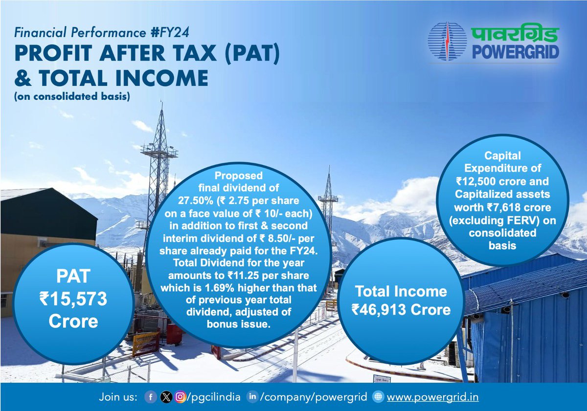 POWERGRID records Profit After Tax of ₹15,573 crores and Total Income ₹46,913 crores for FY24 on consolidated basis. Final dividend of ₹2.75 per equity share proposed. #FinancialPerformance