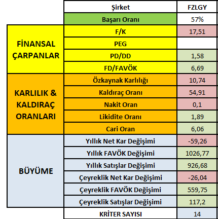 hissediyoruz's tweet photo. #FZLGY

FZLGY bilanço analizinde 57/100 puan aldı!

* Finansal çarpanlar iyi.
* Finansal oranlar orta, nakit pozisyonu kötü.
* Özkaynak karlılık orta.
* Büyüme satış ve FAVÖKte iyi, Net karda kötü.

Bu anlamda orta uzun vade için yorumumuz ORTA!

#borsa #hisse https://t.co/YIbT7crPuB