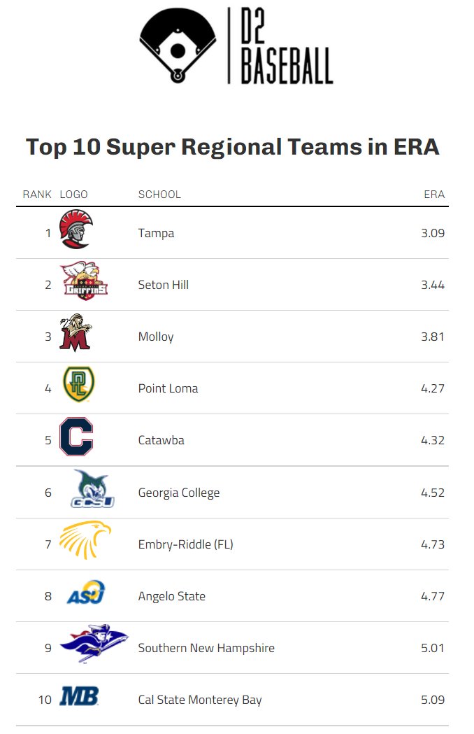 As we advance into the Super Regional on Friday, here are the Top 10 remaining teams in ERA.

#D2Baseball