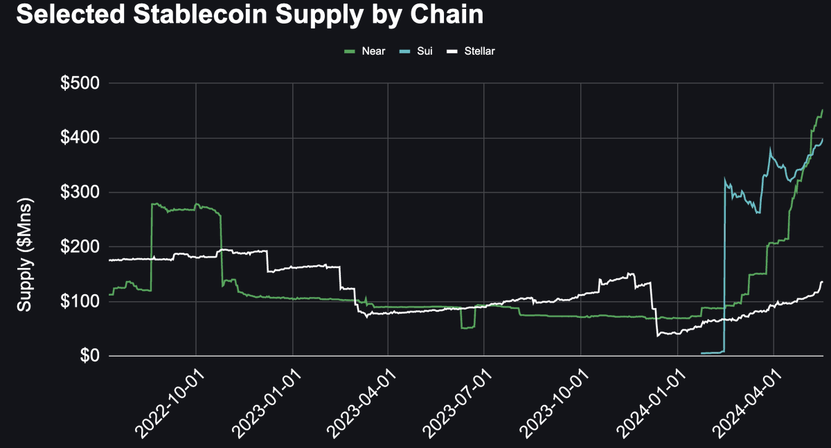 Stablecoin supply continues to see strong growth across all chains, with @SuiNetwork and @NEARProtocol seeing record circulating supply. @StellarOrg soon as well 👀