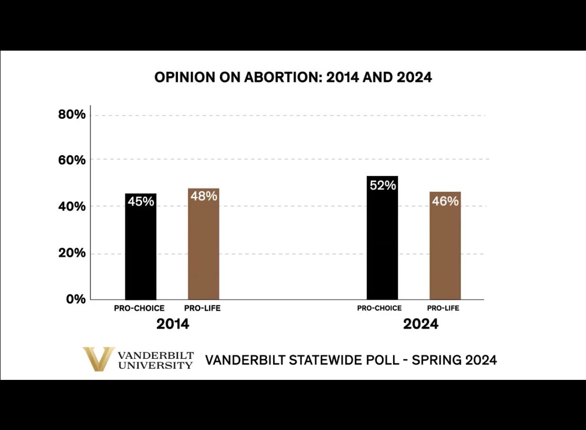 As someone who talks to voters in #TNDistrict5 every day, this is no surprise. The surprising part may be that we are not as divided as some want us to believe. 🧵

#MaryamForCongress #ThisIsOurFight #ReproductiveFreedom #repro #TN #TNpolitics #ProChoice #IVF