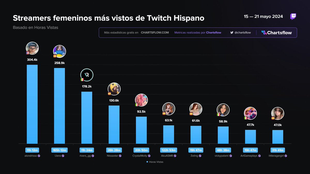 ChartsFlow's tweet photo. Streamers femeninos más vistos de Twitch Hispano
3era semana de Mayo 

1️⃣ #alondrissa 🇵🇷
2️⃣ #ijenz 🇪🇸
3️⃣ #riversgg 🇲🇽
4️⃣ #nissaxter 🇪🇸
5️⃣ #crystalmolly 🇲🇽
6️⃣ #akuasmr 🇪🇸
7️⃣ #zeling 🇪🇸
8️⃣ #vickypalami 🇲🇽
9️⃣ #arigameplays 🇲🇽
🔟 #littleragergirl 🇪🇸

más en https://t.co/JIAl7OvlIU https://t.co/FXs4oxfQE2