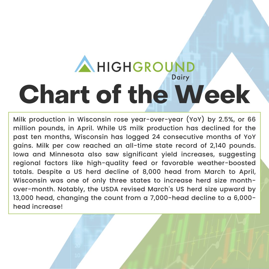 HighGround Dairy's Chart of the Week: April 2024 Wisconsin Milk Production 🐄
 
📝 Stay up-to-date on all things dairy markets by signing up for a 30-day Free Trial: hubs.ly/Q02y6DJV0

#HGChartOfTheWeek #Chart #Milk #Dairy #DairyMilk #DairyIndustry #MilkProduction