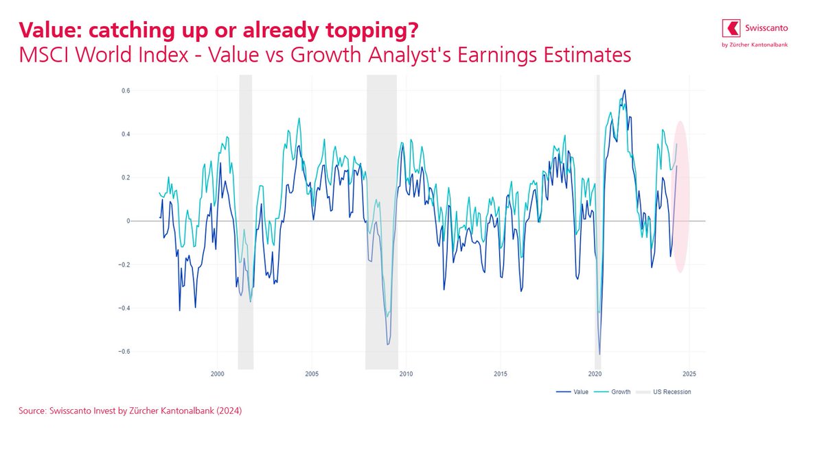 R_nicolodi's tweet photo. Are we facing another negative year for value?

#earningsestimates for value stocks are closing the gap relative to the growth stocks. Without a more severe #slowdown and considering the extended #valuations of traditional growth sectors, #value might still surprise to the upside https://t.co/735DnlAqhw