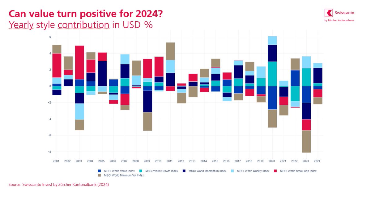 R_nicolodi's tweet photo. Are we facing another negative year for value?

#earningsestimates for value stocks are closing the gap relative to the growth stocks. Without a more severe #slowdown and considering the extended #valuations of traditional growth sectors, #value might still surprise to the upside https://t.co/735DnlAqhw