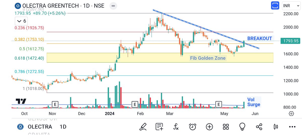 📊 OLECTRA GREENTECH : 1794

👉 Reversed from Fib Golden Zone.

👉 Trendline BREAKOUT done.

👉 Volume surge validating the BO.

👉 Above all key moving averages.

✅ Seems legit for much higher levels.

WATCHOUT !

#stockmarket #stocks #investing #trading #investment #finance