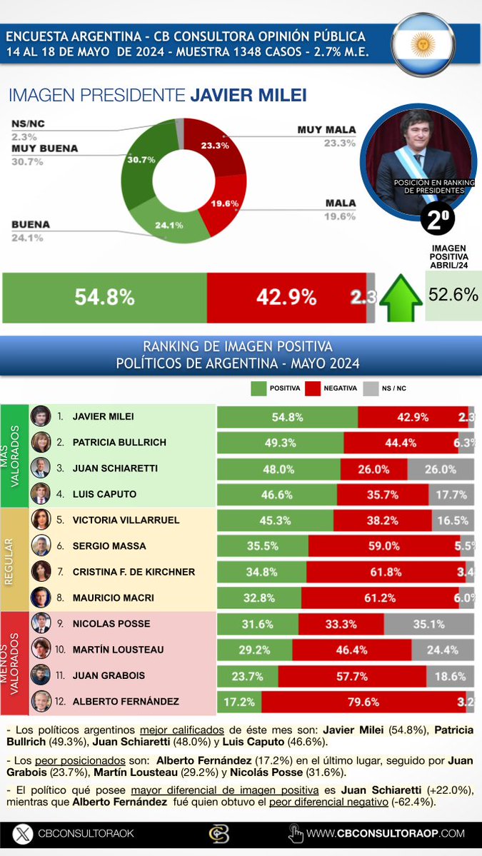 [AHORA] Última encuesta de CB Consultora Opinión Pública: en mayo, la imagen positiva de Milei subió y se ubicó en el 54,8%.