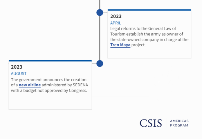 #Mexico: 'The military is encroaching on Mexican democracy.' Grateful to @PostOpinions for citing @CSIS @CSISAmericas' work on 'new militarism' in @lopezobrador_'s administration. Below is a detailed timeline of new functions for @SedenaMx under #AMLO. 👇washingtonpost.com/opinions/2024/…
