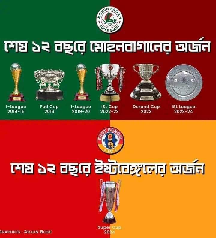 ইস বেঙ্গল সবসময় ১ নম্বরে 🏆👌

 #BaduriaMohunTori #বাদুড়িয়ামোহনতরী #আমরাসবুজমেরুন #JoyMohunBagan #MohunBagan #MohunbaganSuperGiant #MohunBaganAthleticClub #MohunBaganForever #GreenMaroonloyalUltras #MDX #MarinersDeXtreme