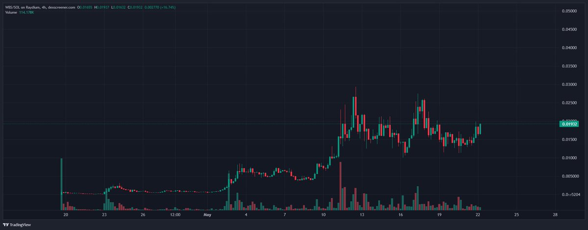 the trump beta no one is talking about $WBS