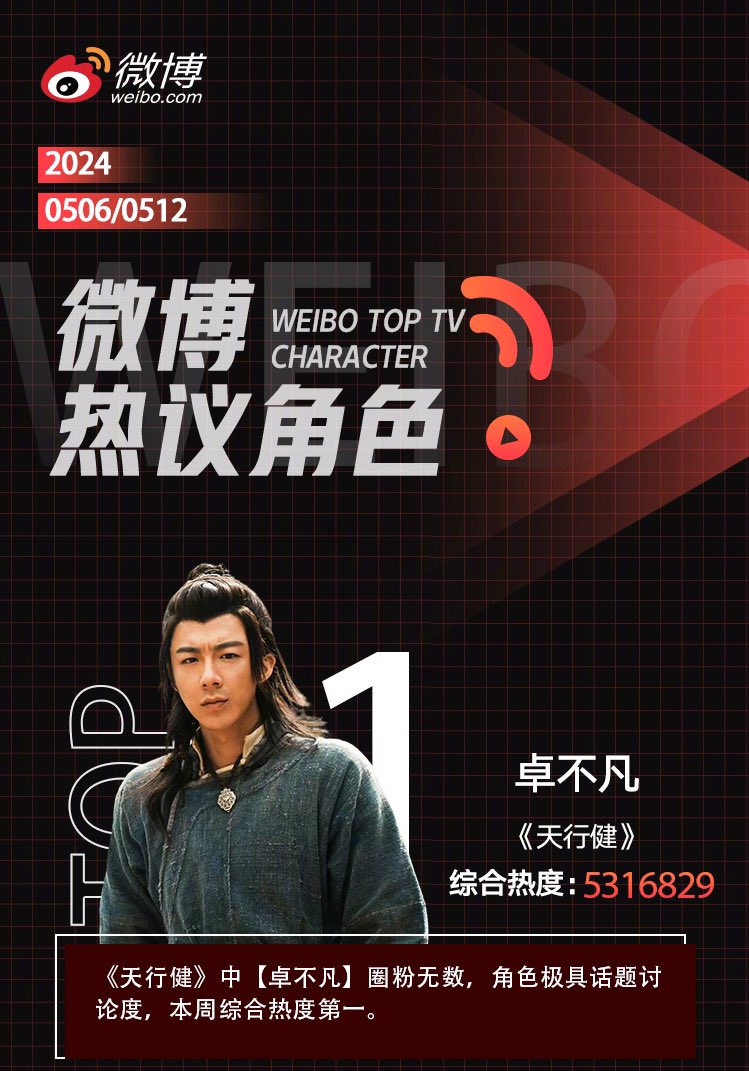 2024.05.22📈 Weibo Top TV Character 📈 •หลิวอวี่หนิง•จั๋วปู้ฝาน• มีการพูดถึงมากที่สุด👍🏻 🎙️【#微博热议角色# 第二十九期】 本期时间周期：5.13-5.19 本期共展示15位角色 🥳TOP1 《天行健》卓不凡 🗡️【คนกล้าล่าสมบัติ】•天行健 •หลิวอวี่หนิง รับบทเป็น จั๋วปู้ฝาน• ©️微博电视剧