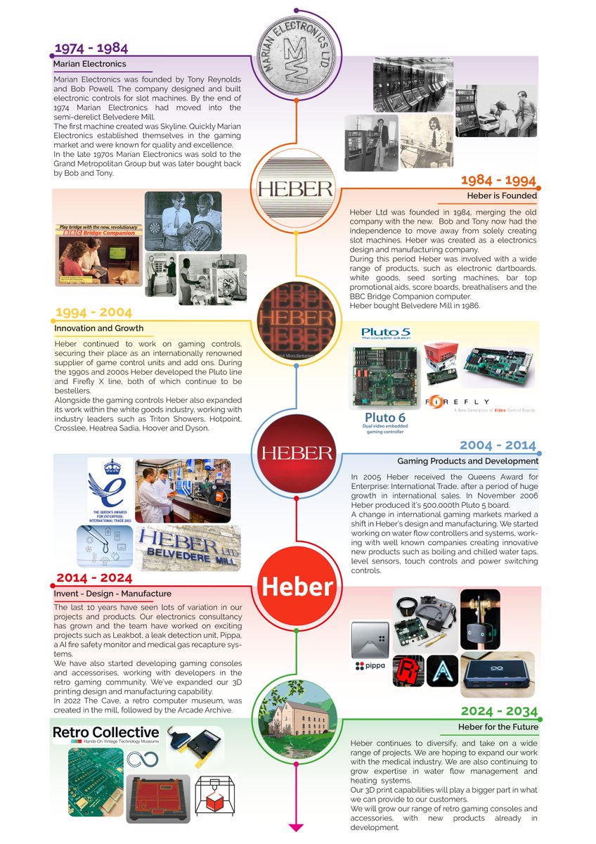 A potted history of 40 years of Heber, and 50 years of electronics design and manufacture in Belvedere Mill.