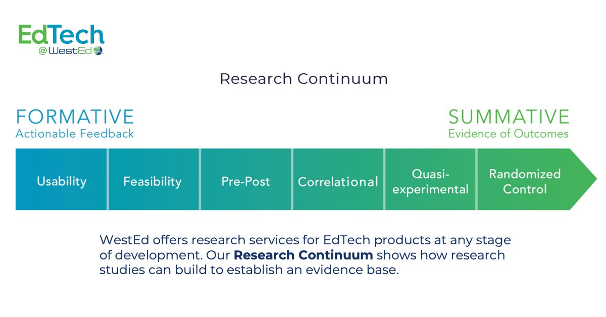 #DYK? WestEd collaborates with #EdTech developers to develop practical, high-quality products based on extensive research. Learn more about how we support our partners in achieving their goals: bit.ly/4btVP86 #edresearch