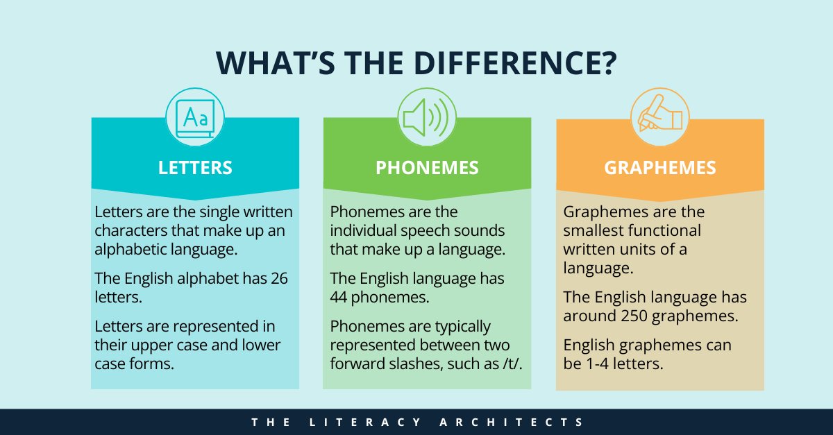 If these terms have you confused, allow us to break it down for you with an example: 💡light💡 5 letters: Ll, Ii, Gg, Hh, Tt 3 phonemes: /l/ /ī/ /t/ 3 graphemes: l igh t Now it's your turn! Reply with the break down of 🛳️ ship 🛳️ !